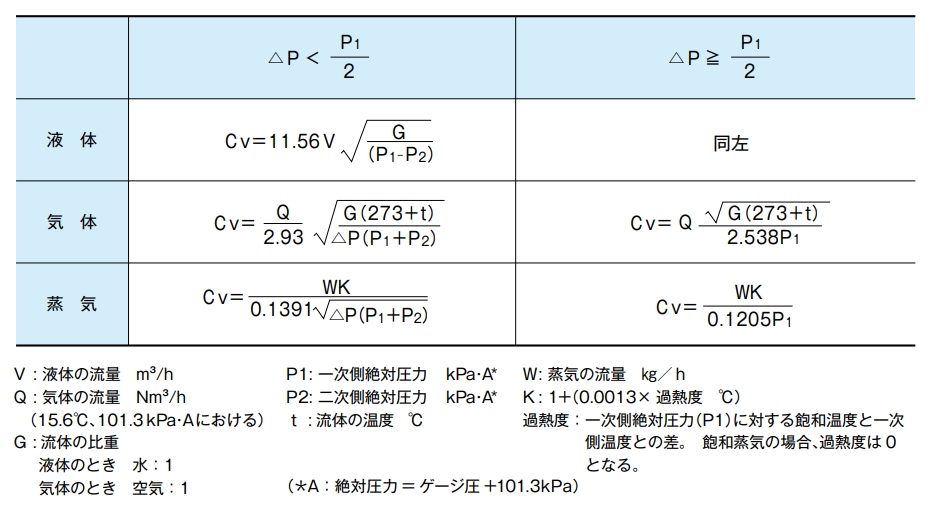 Cv値の求め方の図