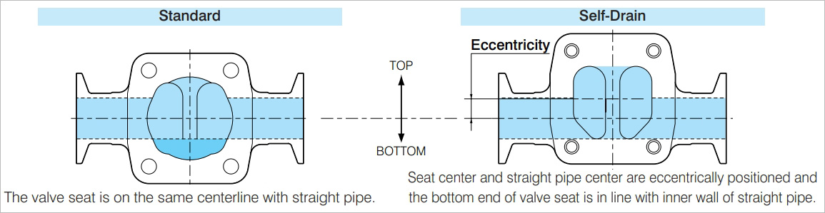 Self-Drain Type: Type F