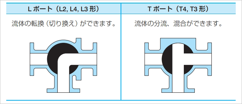 「Lポート」と「Tポート」