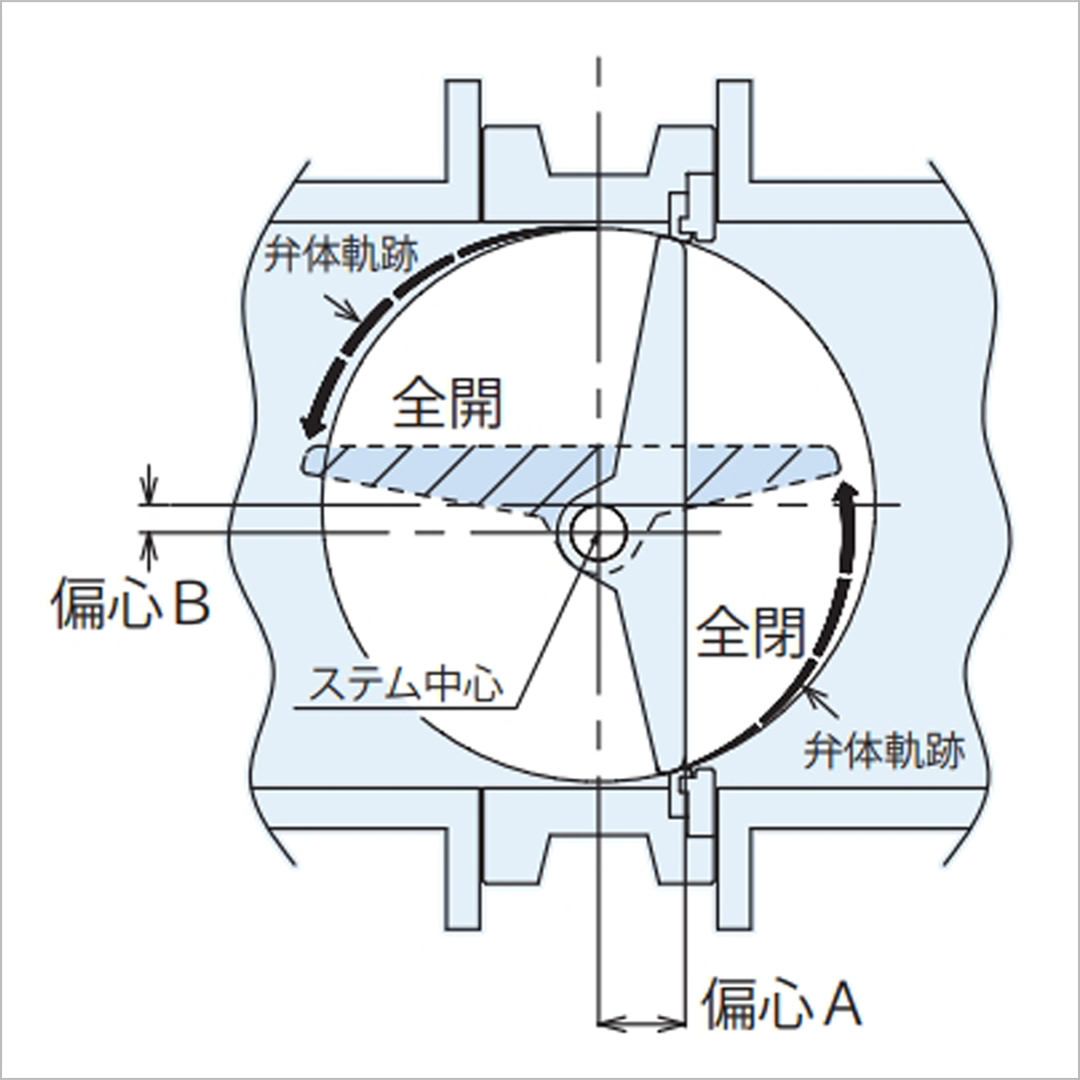 二重偏心形