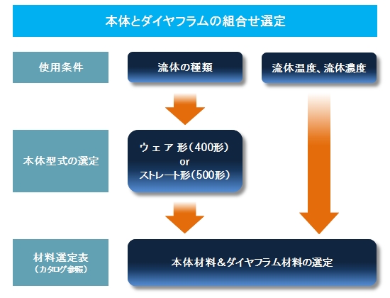 本体とダイヤフラムの組合せ選定の図