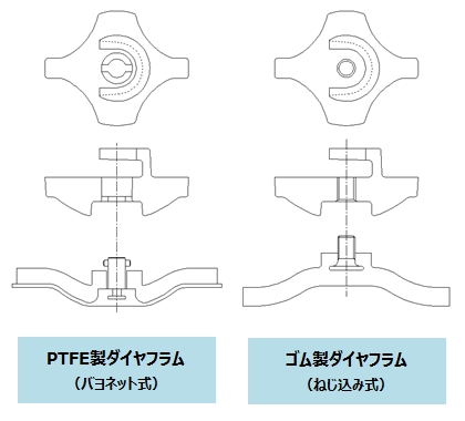 ゴム製とPTFE製の接続方法