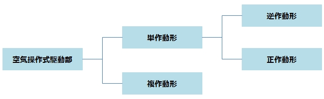 空気操作式駆動部の図