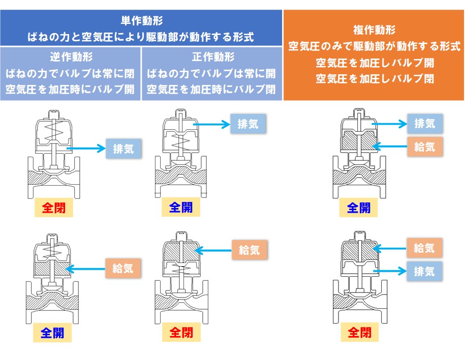 単作動形と複作動形の図